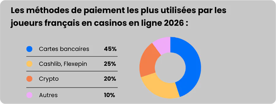 Infographie des méthodes de paiement les plus utilisées en France après Casinozer connexion